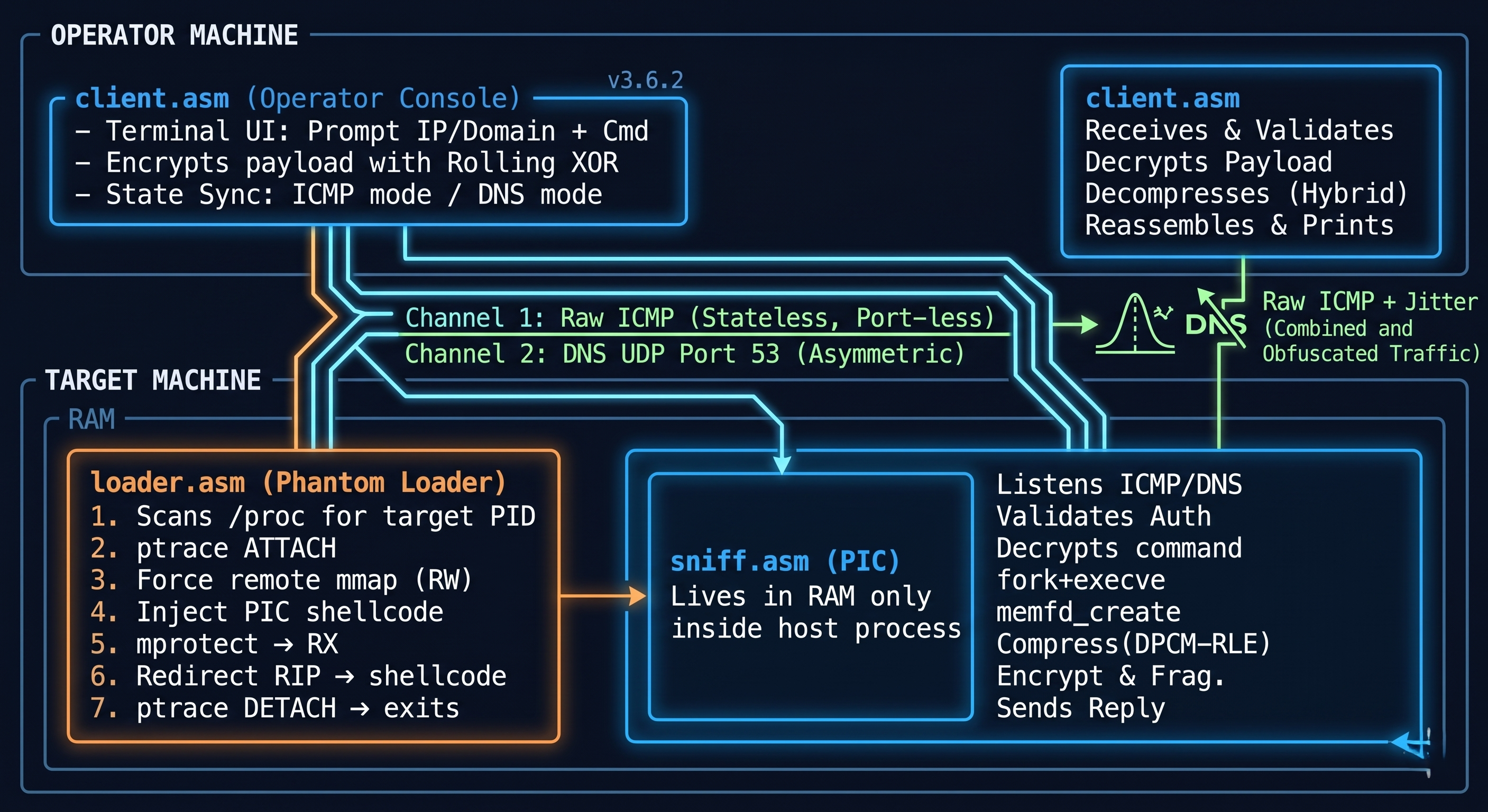 Ghost-C2 & Phantom Loader Architecture Design